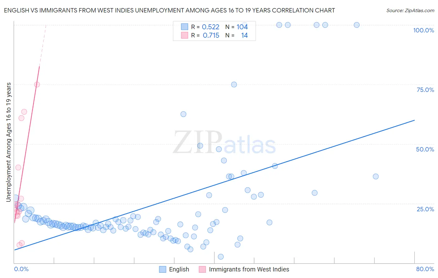 English vs Immigrants from West Indies Unemployment Among Ages 16 to 19 years