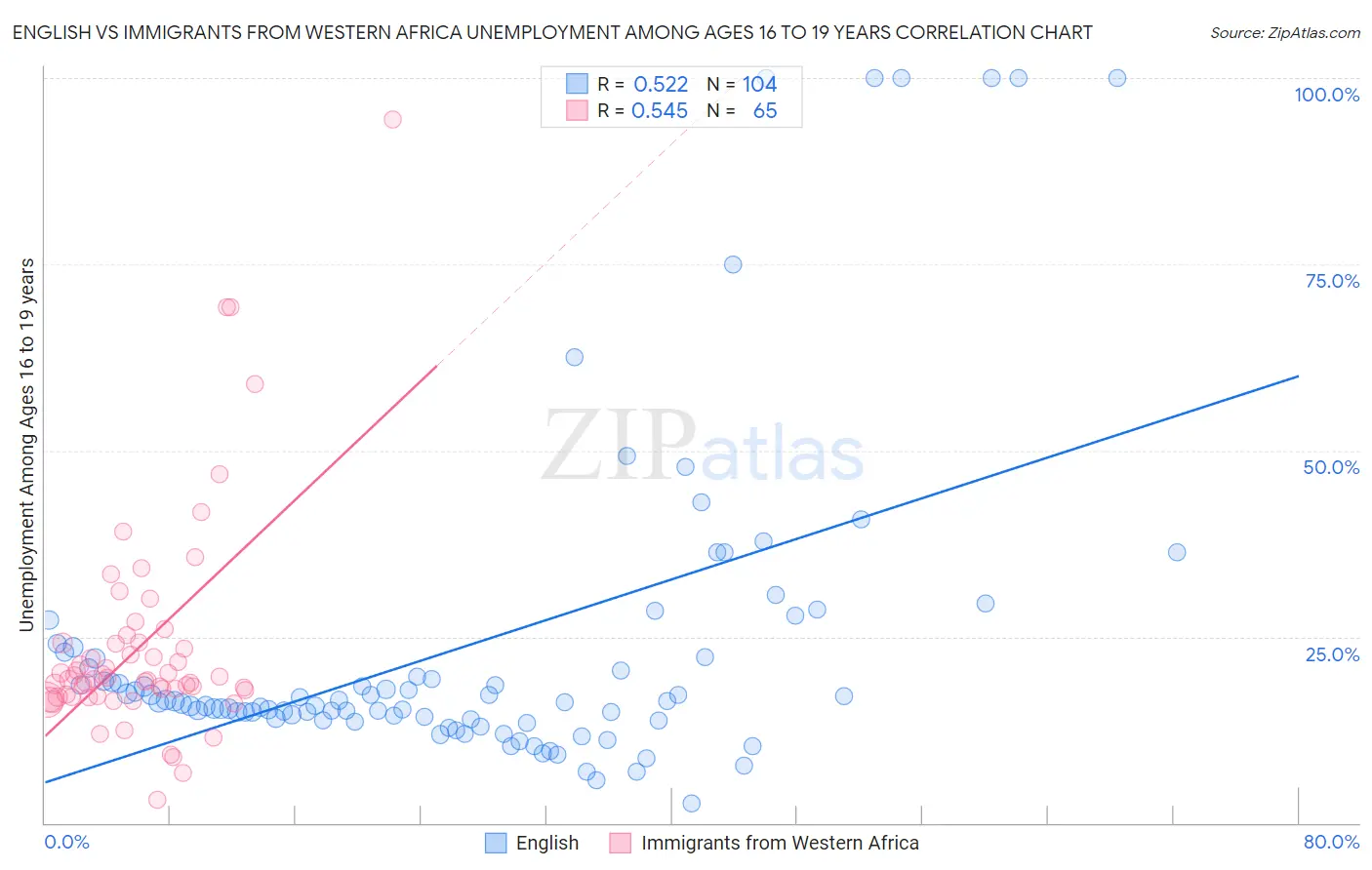 English vs Immigrants from Western Africa Unemployment Among Ages 16 to 19 years