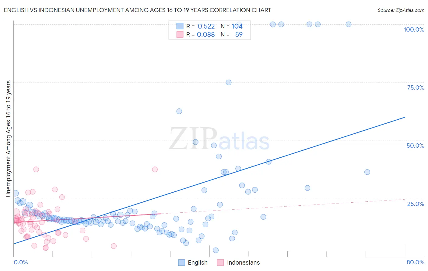 English vs Indonesian Unemployment Among Ages 16 to 19 years
