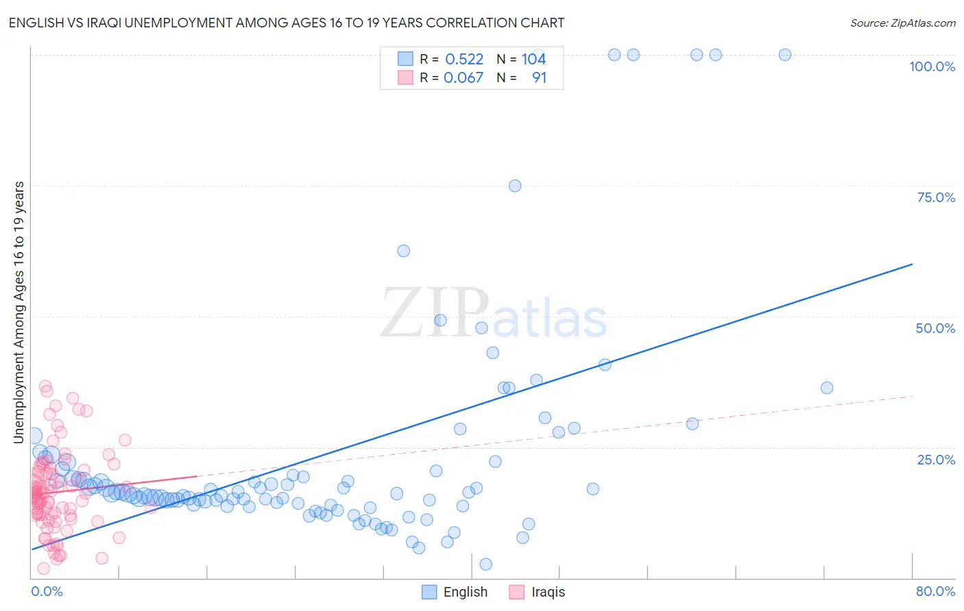 English vs Iraqi Unemployment Among Ages 16 to 19 years