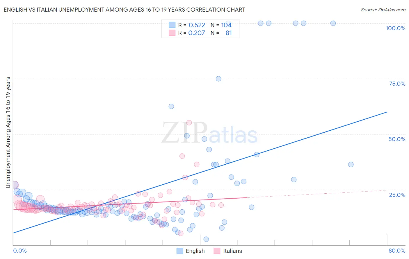 English vs Italian Unemployment Among Ages 16 to 19 years