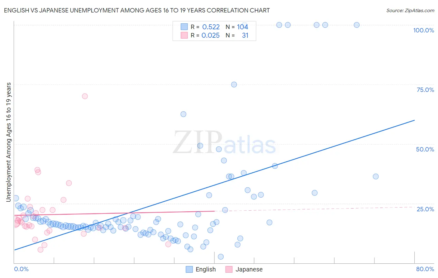 English vs Japanese Unemployment Among Ages 16 to 19 years