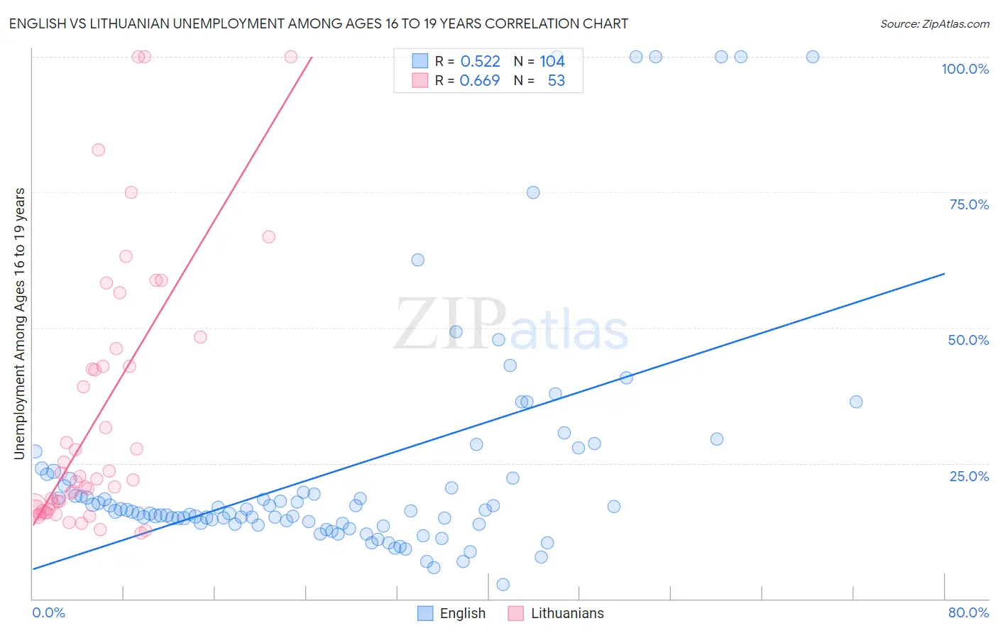 English vs Lithuanian Unemployment Among Ages 16 to 19 years
