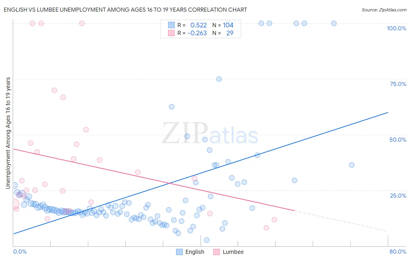 English vs Lumbee Unemployment Among Ages 16 to 19 years