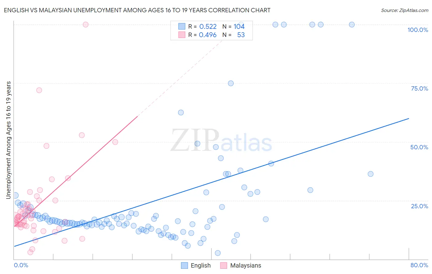 English vs Malaysian Unemployment Among Ages 16 to 19 years