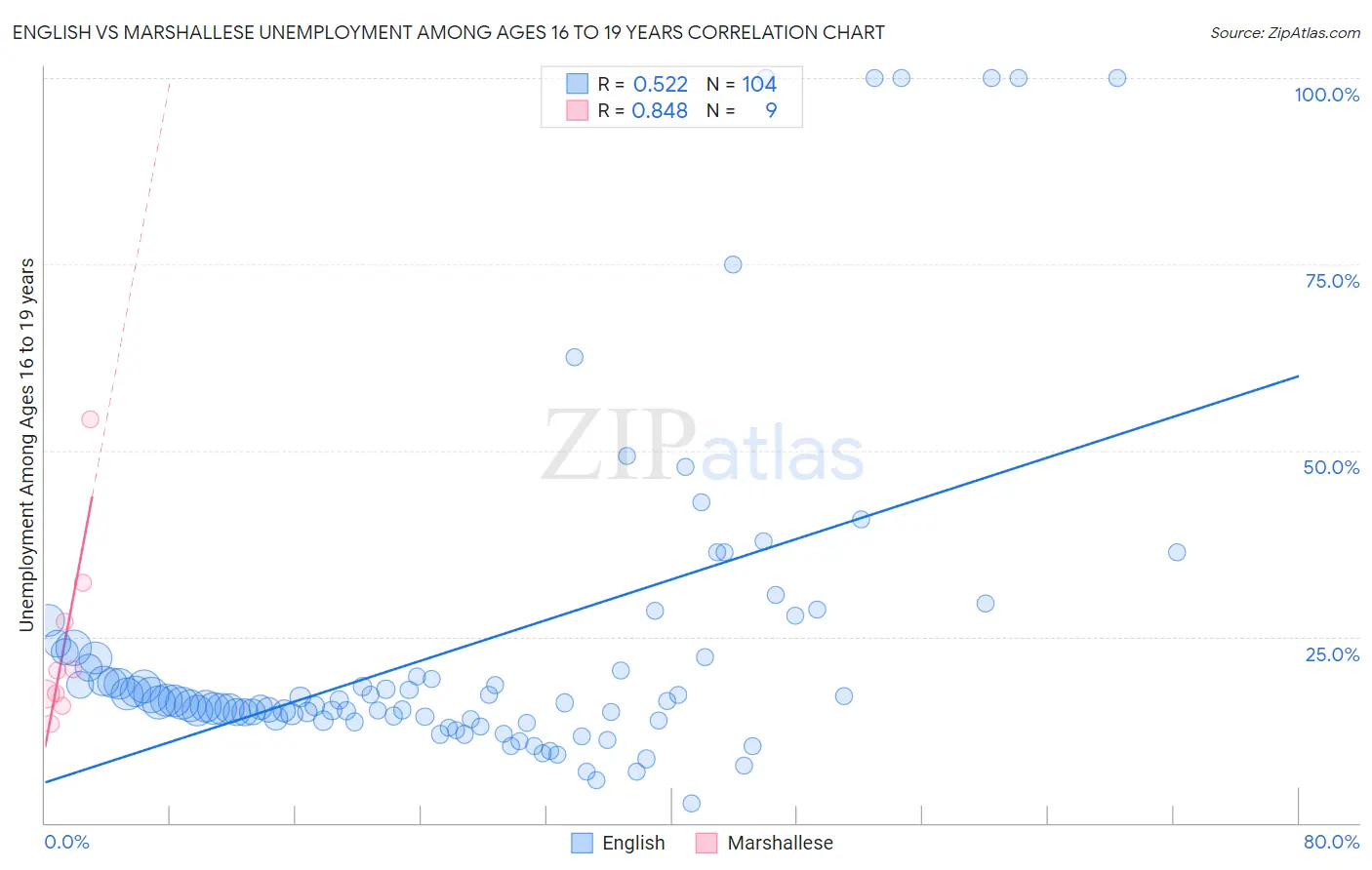 English vs Marshallese Unemployment Among Ages 16 to 19 years