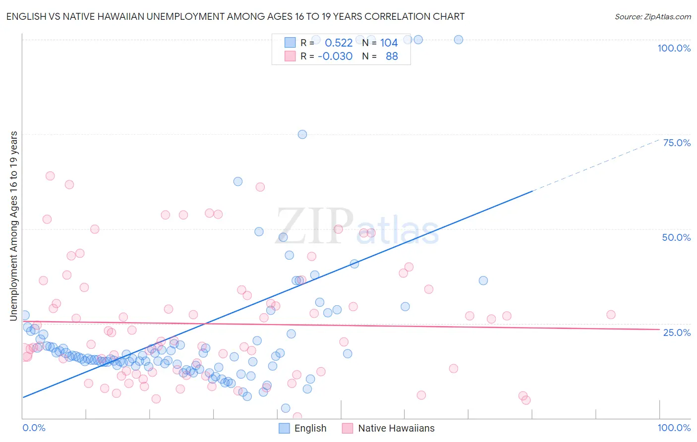 English vs Native Hawaiian Unemployment Among Ages 16 to 19 years