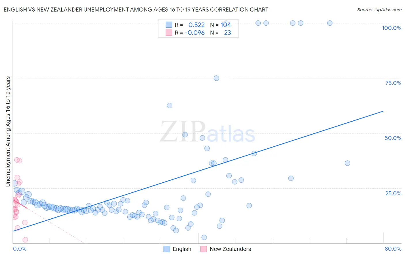 English vs New Zealander Unemployment Among Ages 16 to 19 years