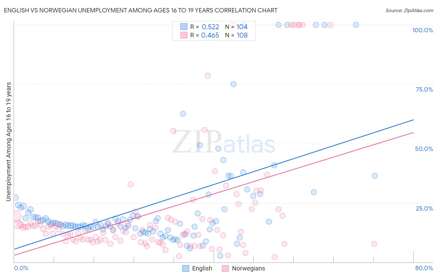 English vs Norwegian Unemployment Among Ages 16 to 19 years