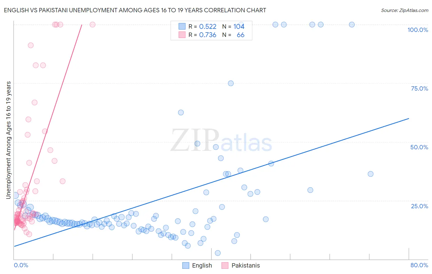 English vs Pakistani Unemployment Among Ages 16 to 19 years