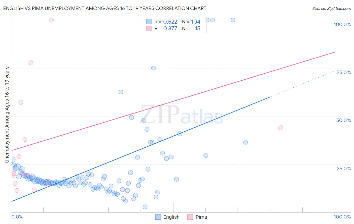 English vs Pima Unemployment Among Ages 16 to 19 years