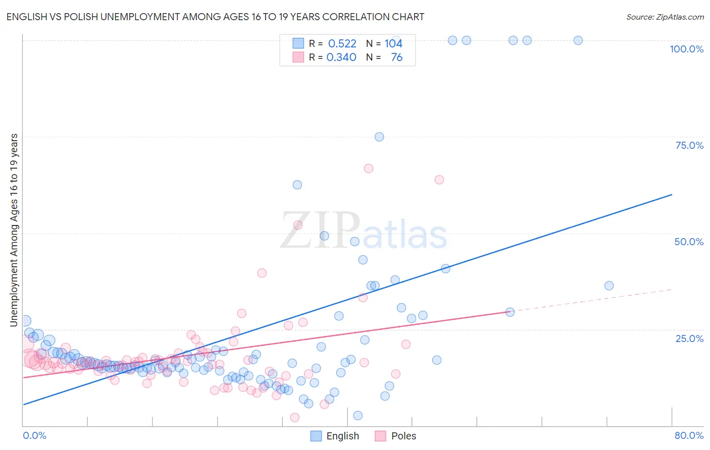 English vs Polish Unemployment Among Ages 16 to 19 years