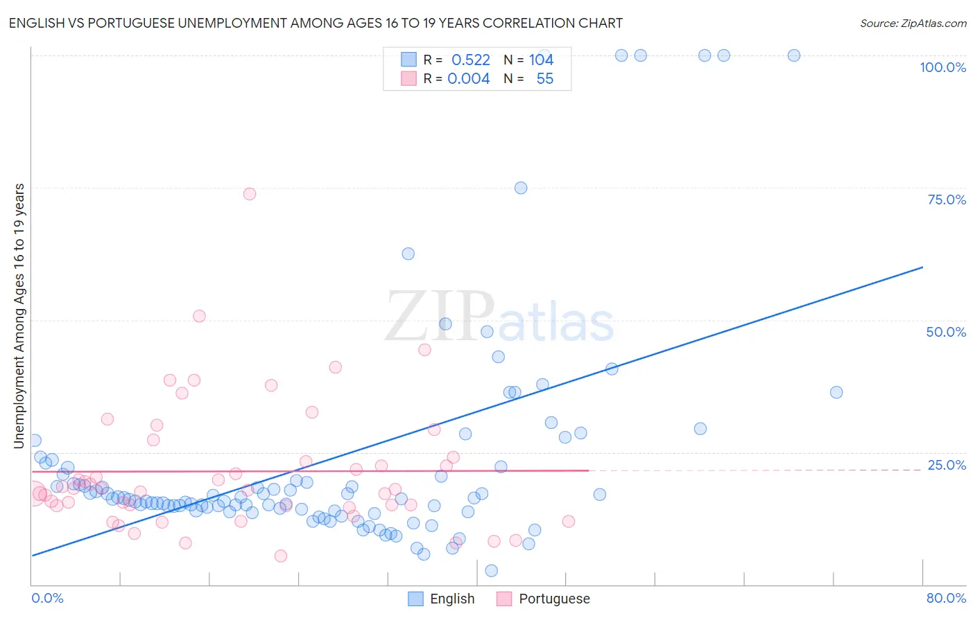 English vs Portuguese Unemployment Among Ages 16 to 19 years