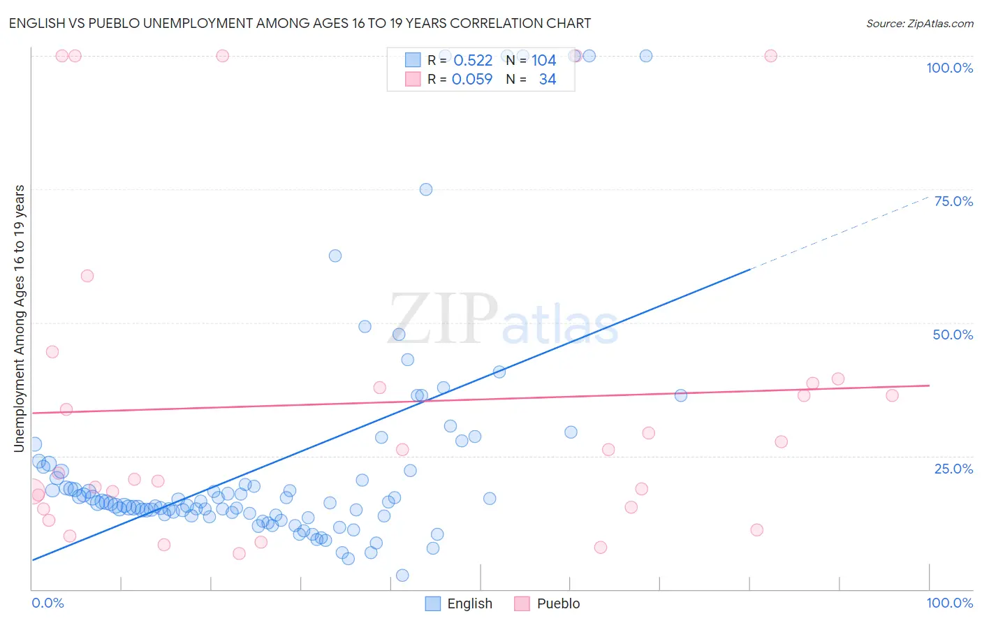 English vs Pueblo Unemployment Among Ages 16 to 19 years