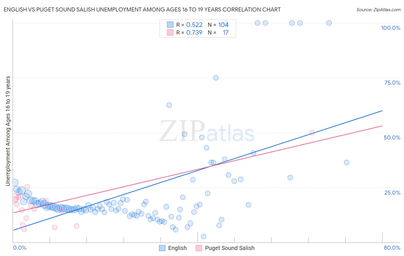 English vs Puget Sound Salish Unemployment Among Ages 16 to 19 years
