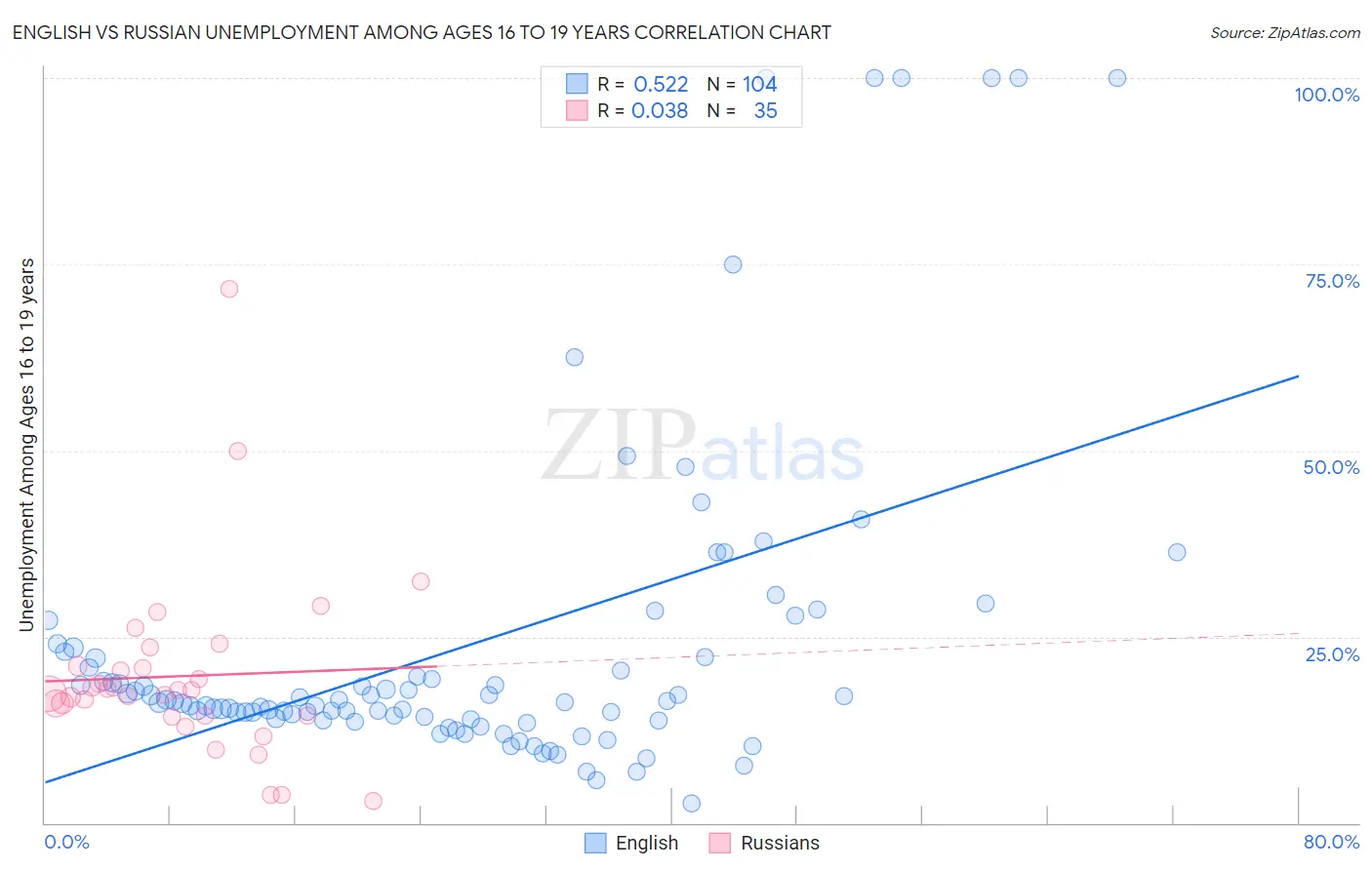 English vs Russian Unemployment Among Ages 16 to 19 years