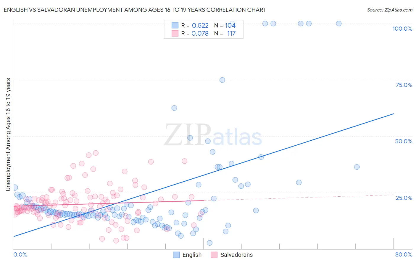 English vs Salvadoran Unemployment Among Ages 16 to 19 years