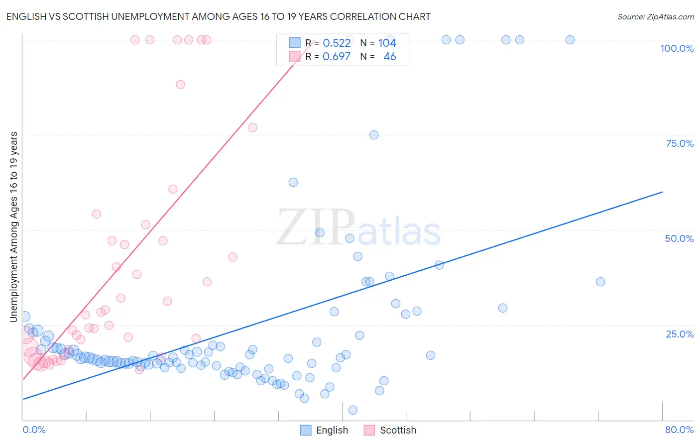 English vs Scottish Unemployment Among Ages 16 to 19 years
