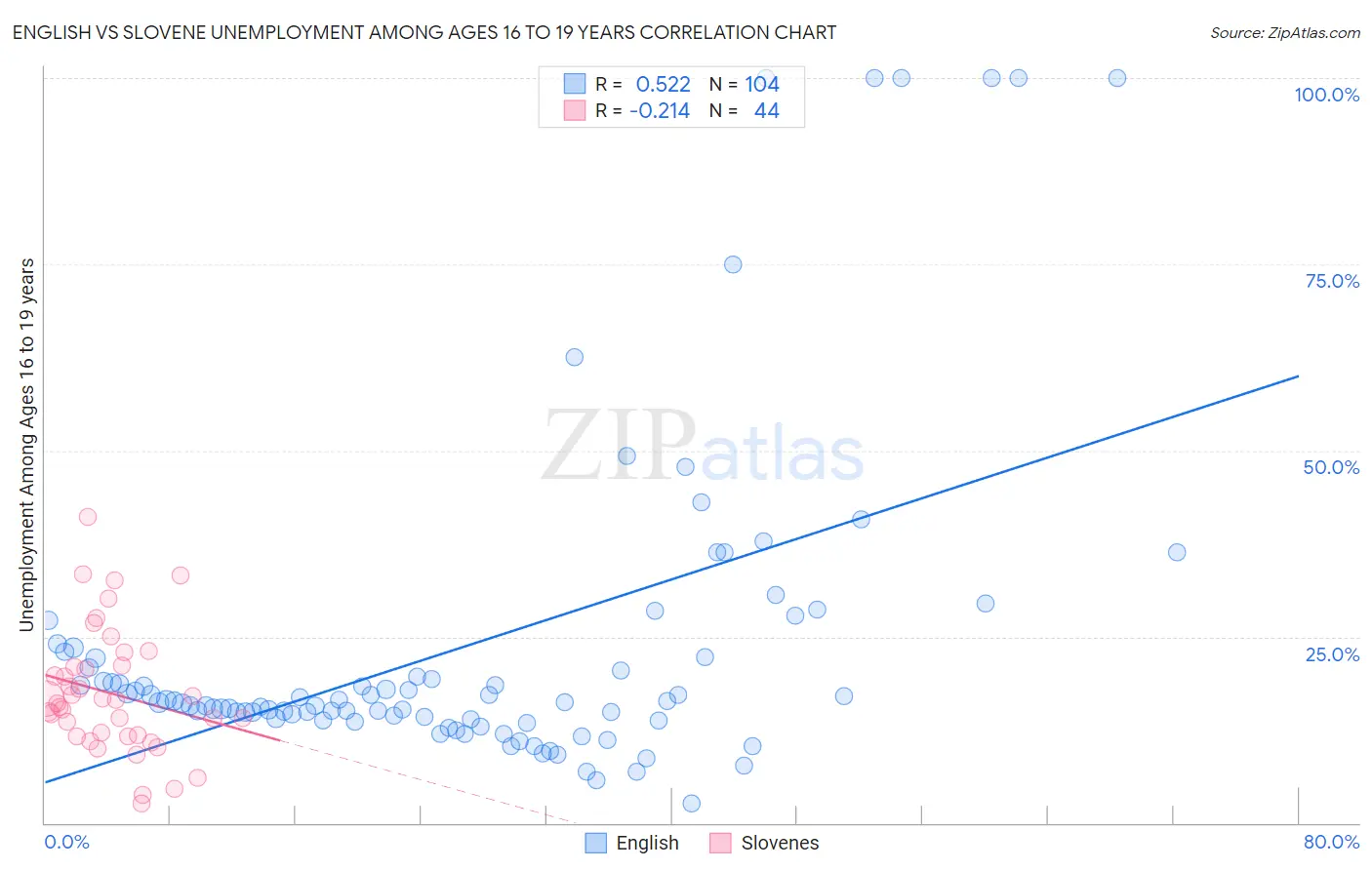 English vs Slovene Unemployment Among Ages 16 to 19 years