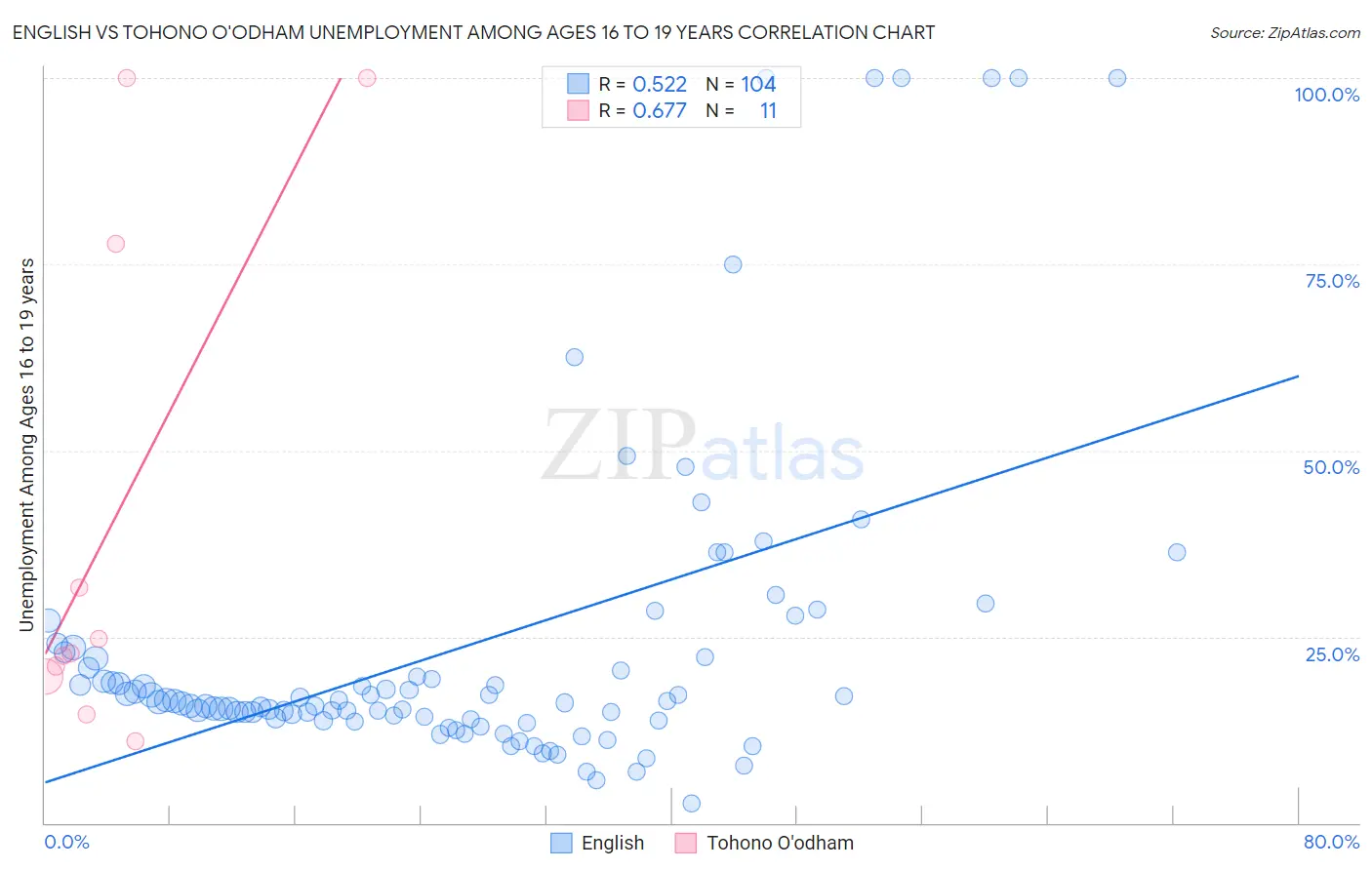 English vs Tohono O'odham Unemployment Among Ages 16 to 19 years