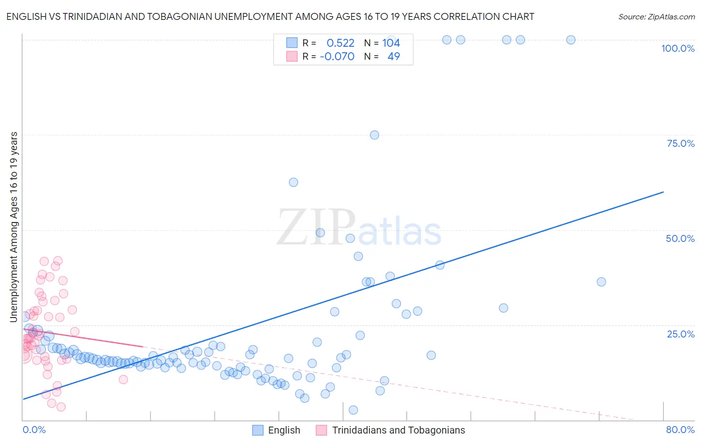 English vs Trinidadian and Tobagonian Unemployment Among Ages 16 to 19 years