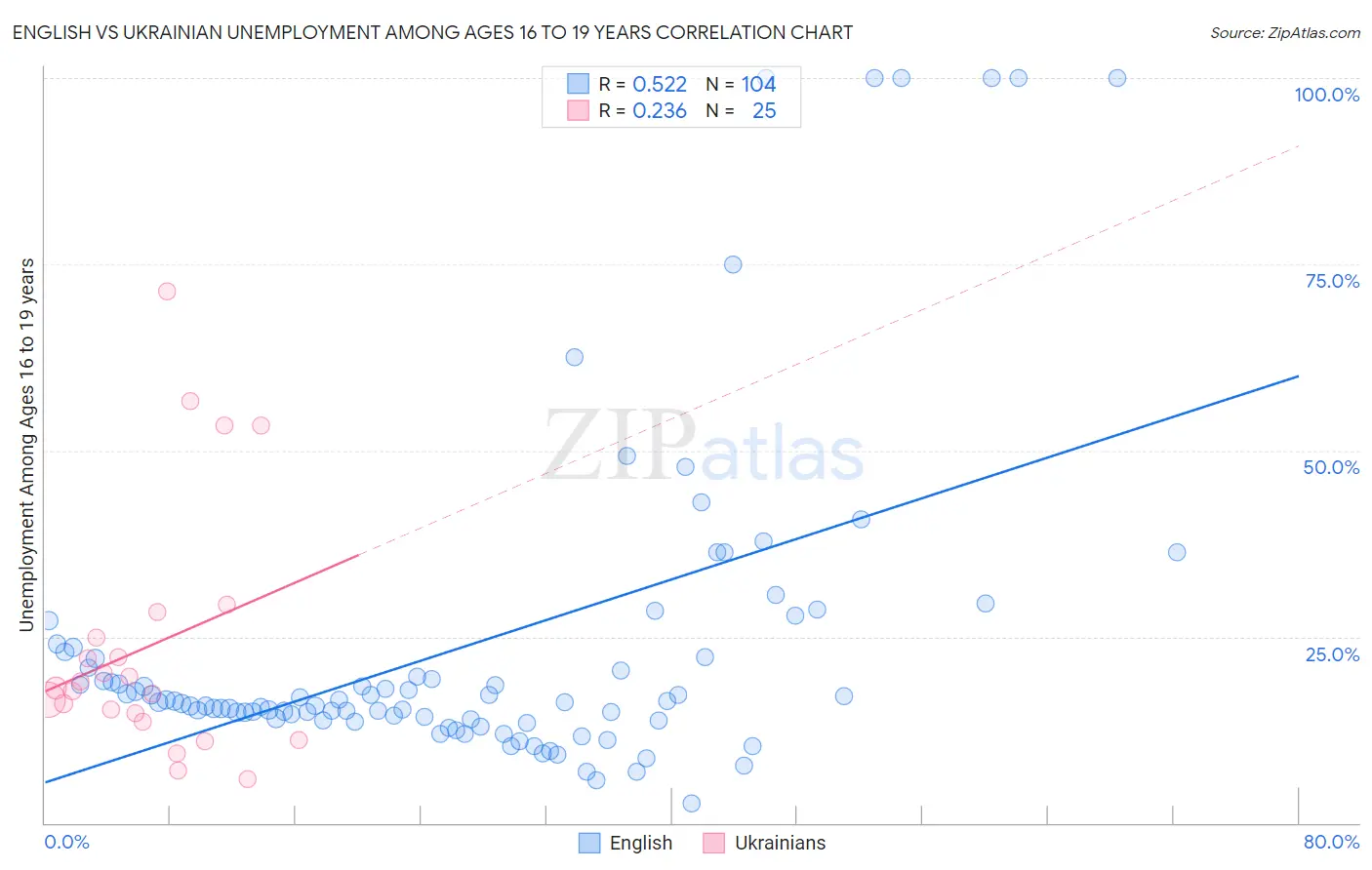 English vs Ukrainian Unemployment Among Ages 16 to 19 years