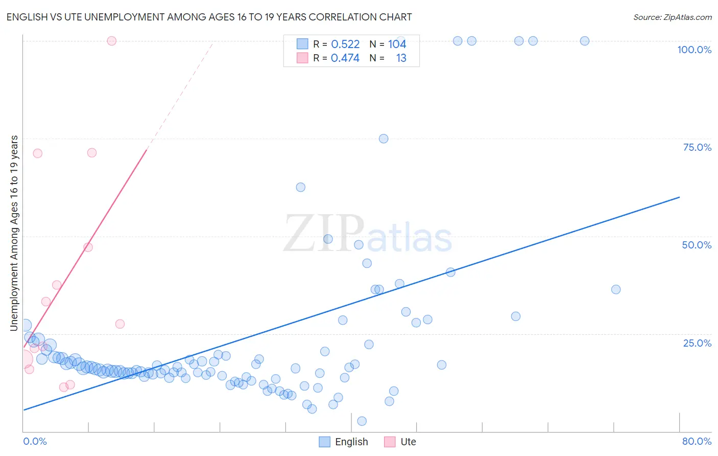 English vs Ute Unemployment Among Ages 16 to 19 years