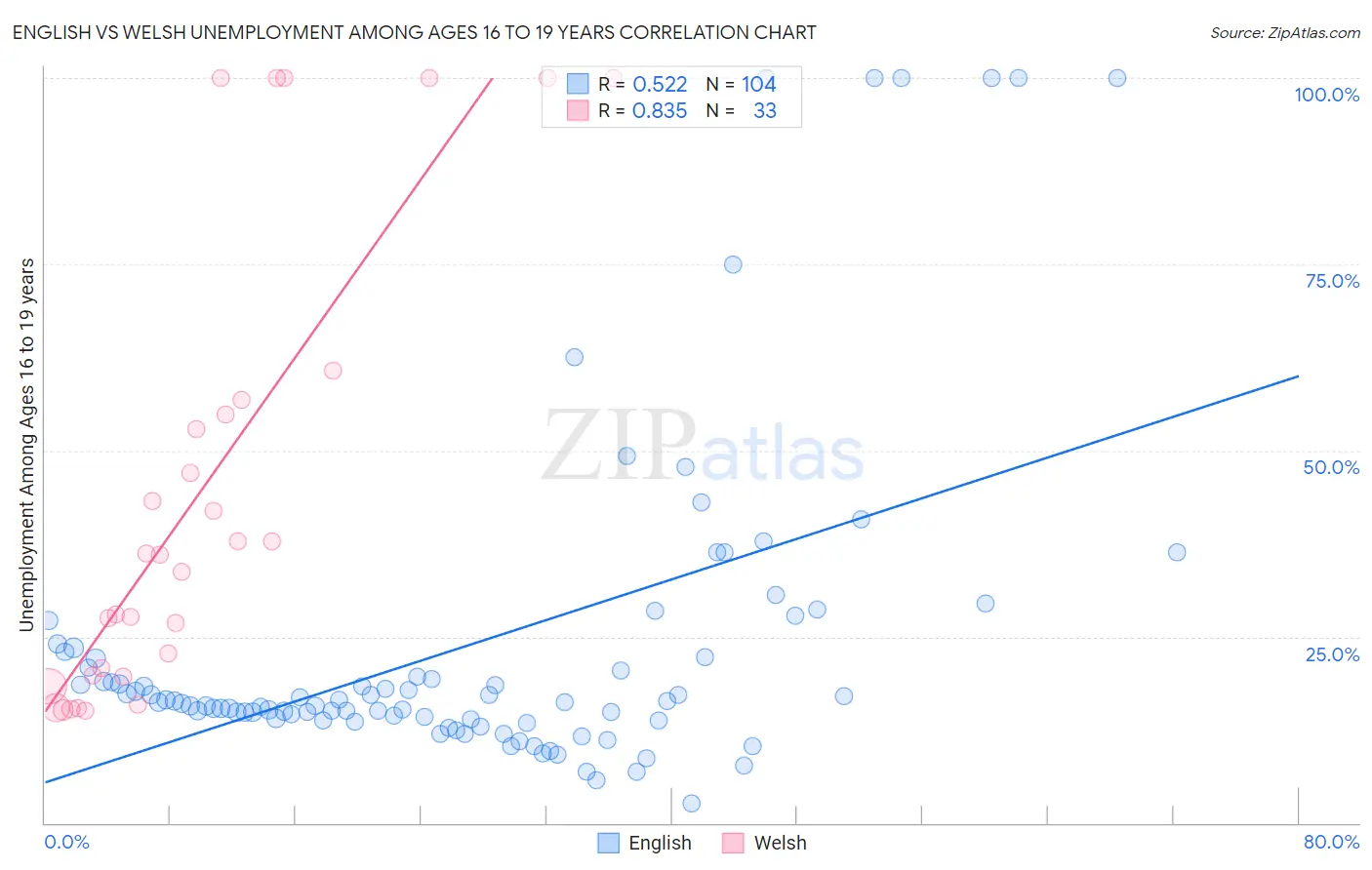 English vs Welsh Unemployment Among Ages 16 to 19 years
