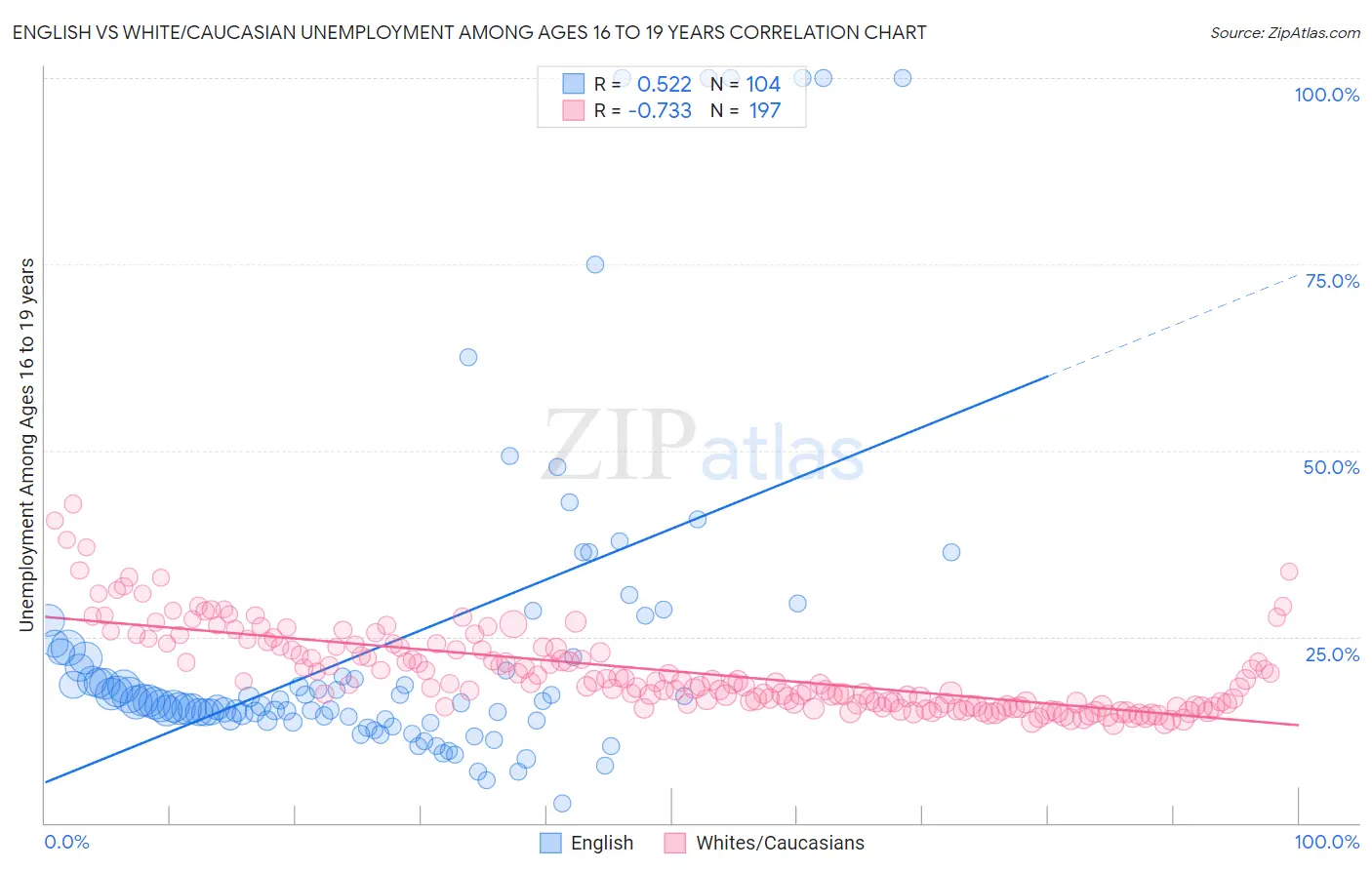 English vs White/Caucasian Unemployment Among Ages 16 to 19 years