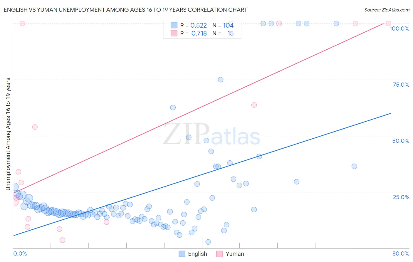 English vs Yuman Unemployment Among Ages 16 to 19 years