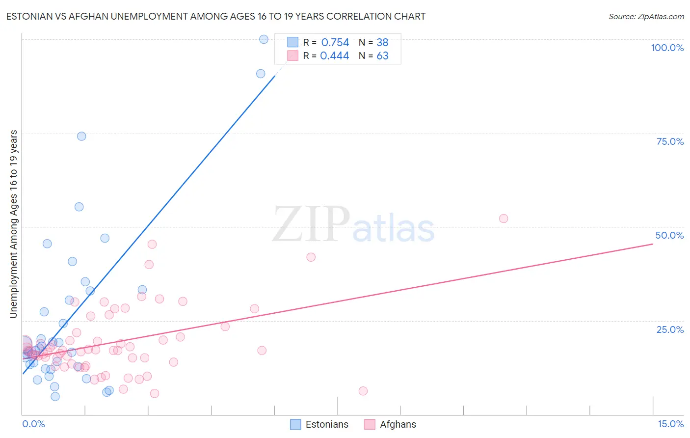 Estonian vs Afghan Unemployment Among Ages 16 to 19 years