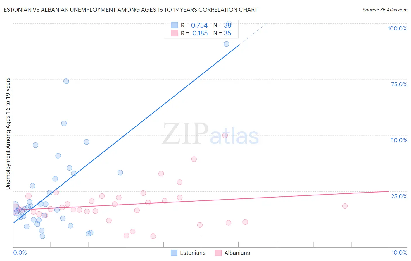 Estonian vs Albanian Unemployment Among Ages 16 to 19 years