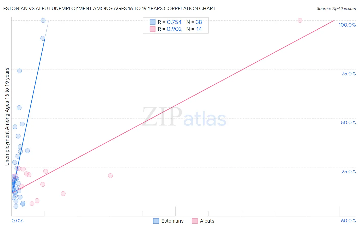 Estonian vs Aleut Unemployment Among Ages 16 to 19 years