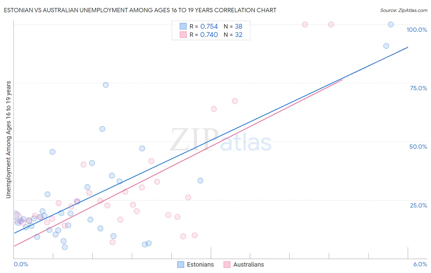Estonian vs Australian Unemployment Among Ages 16 to 19 years