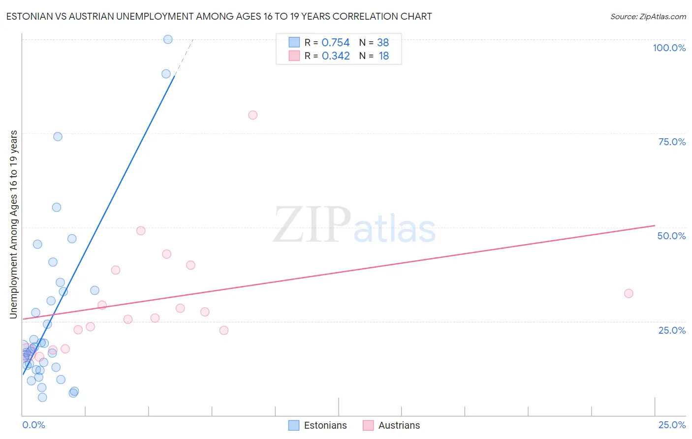 Estonian vs Austrian Unemployment Among Ages 16 to 19 years