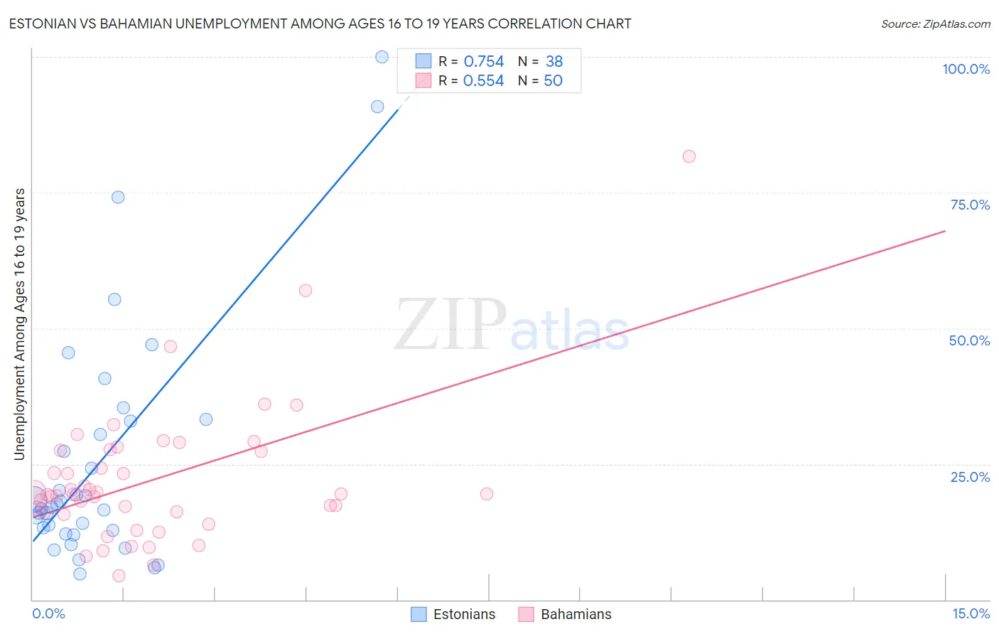 Estonian vs Bahamian Unemployment Among Ages 16 to 19 years