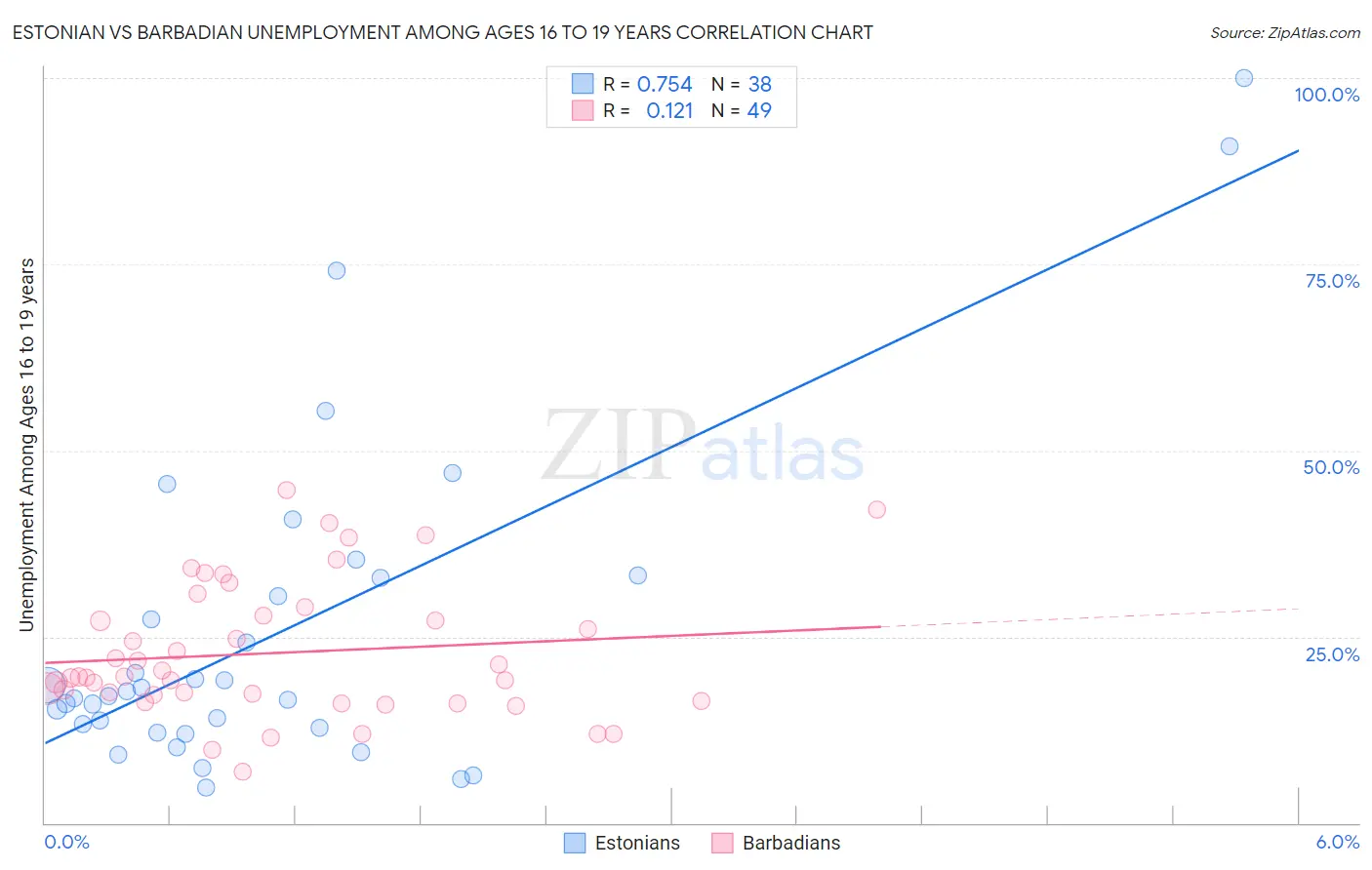 Estonian vs Barbadian Unemployment Among Ages 16 to 19 years
