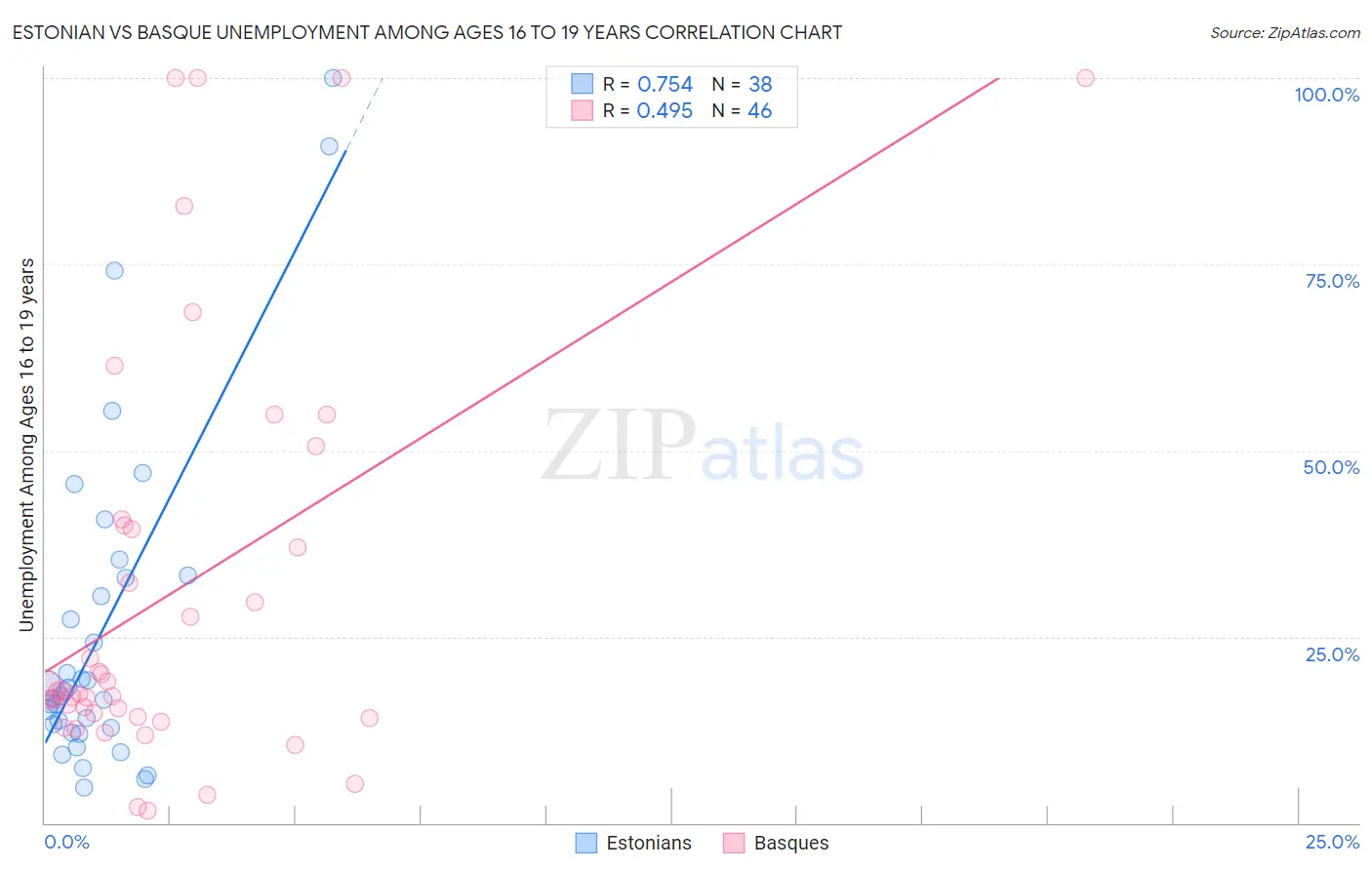 Estonian vs Basque Unemployment Among Ages 16 to 19 years