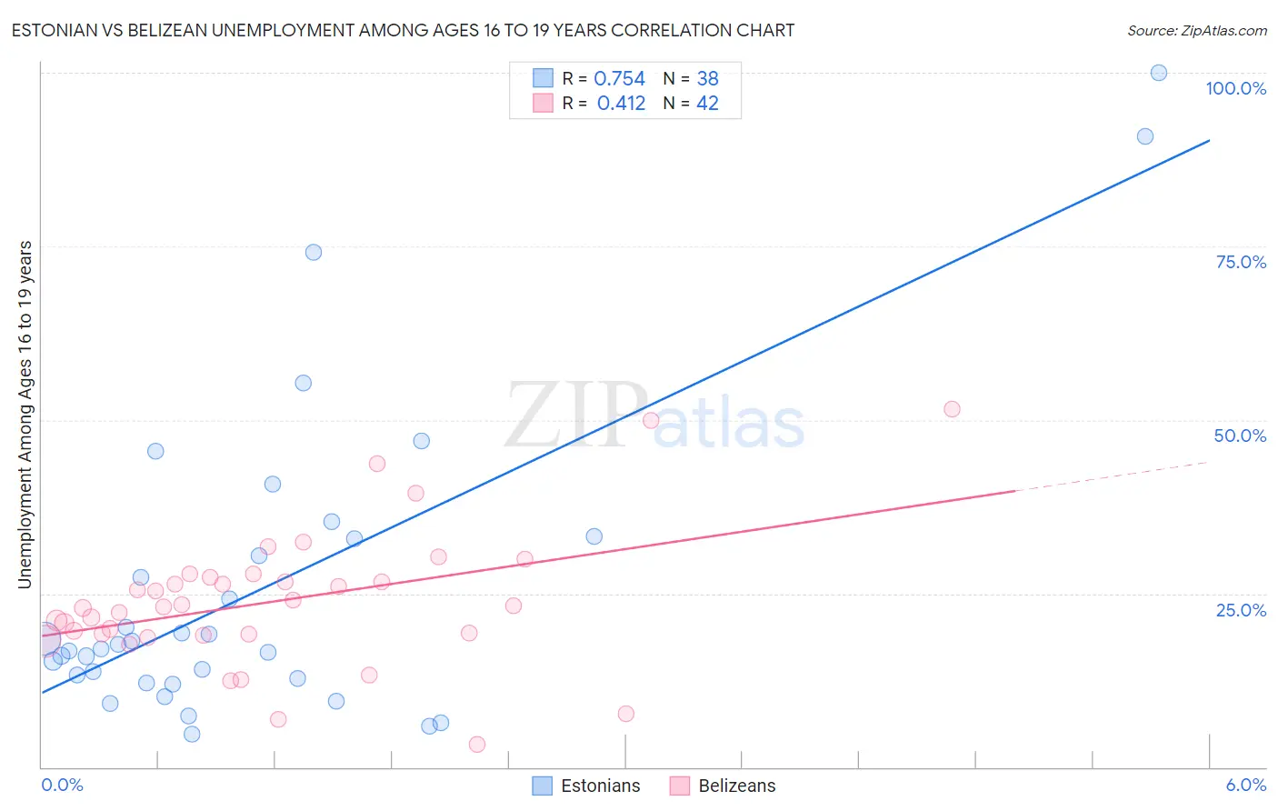 Estonian vs Belizean Unemployment Among Ages 16 to 19 years