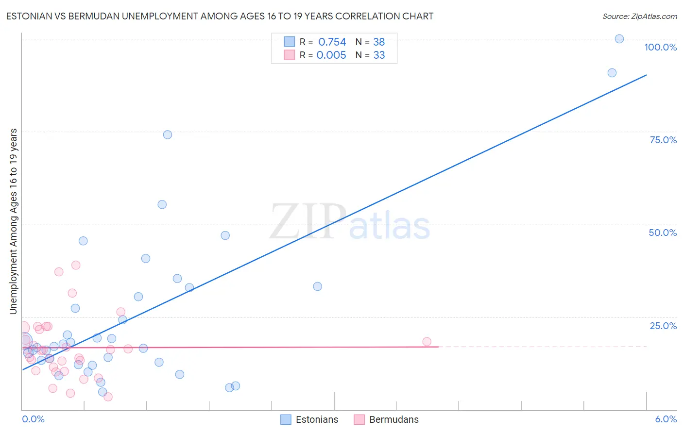 Estonian vs Bermudan Unemployment Among Ages 16 to 19 years