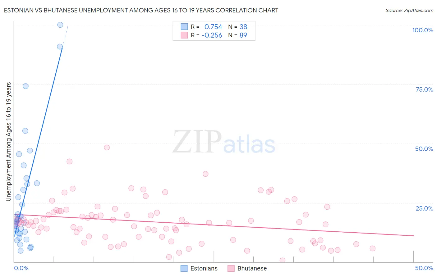 Estonian vs Bhutanese Unemployment Among Ages 16 to 19 years