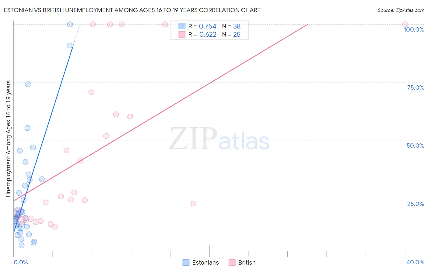 Estonian vs British Unemployment Among Ages 16 to 19 years