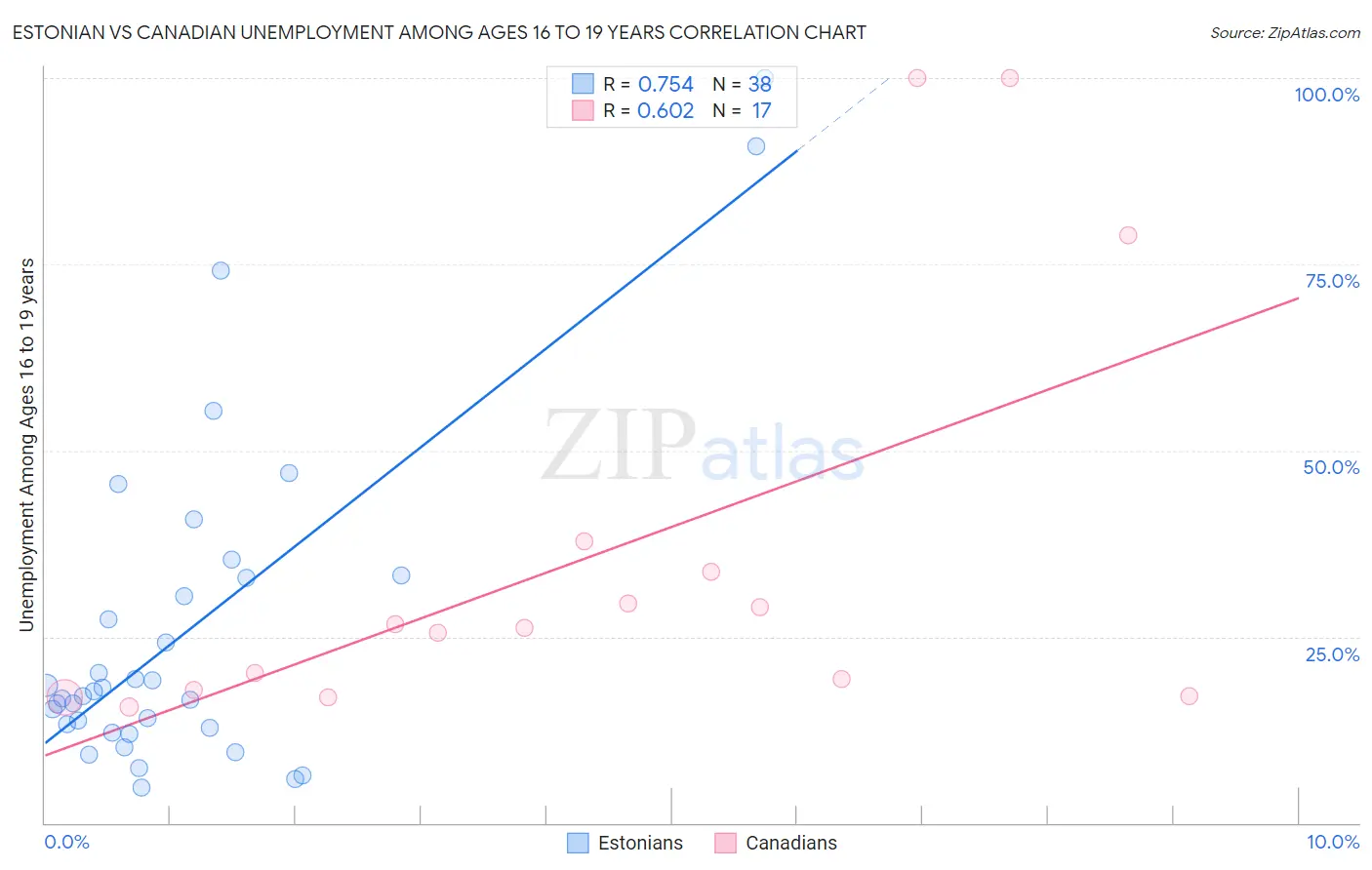 Estonian vs Canadian Unemployment Among Ages 16 to 19 years