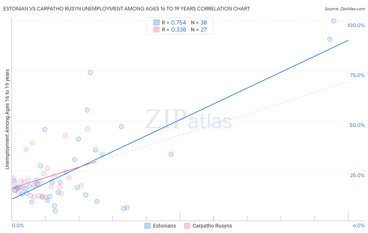 Estonian vs Carpatho Rusyn Unemployment Among Ages 16 to 19 years
