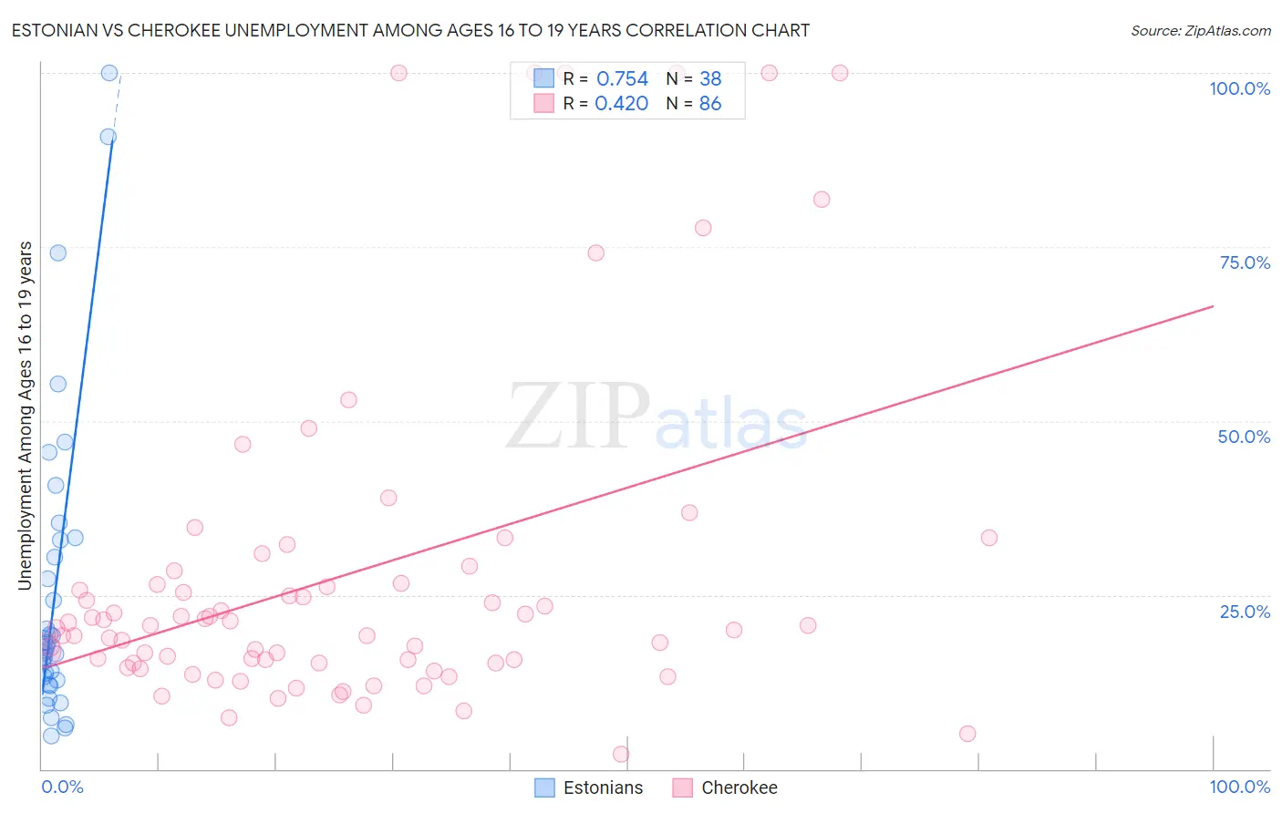 Estonian vs Cherokee Unemployment Among Ages 16 to 19 years