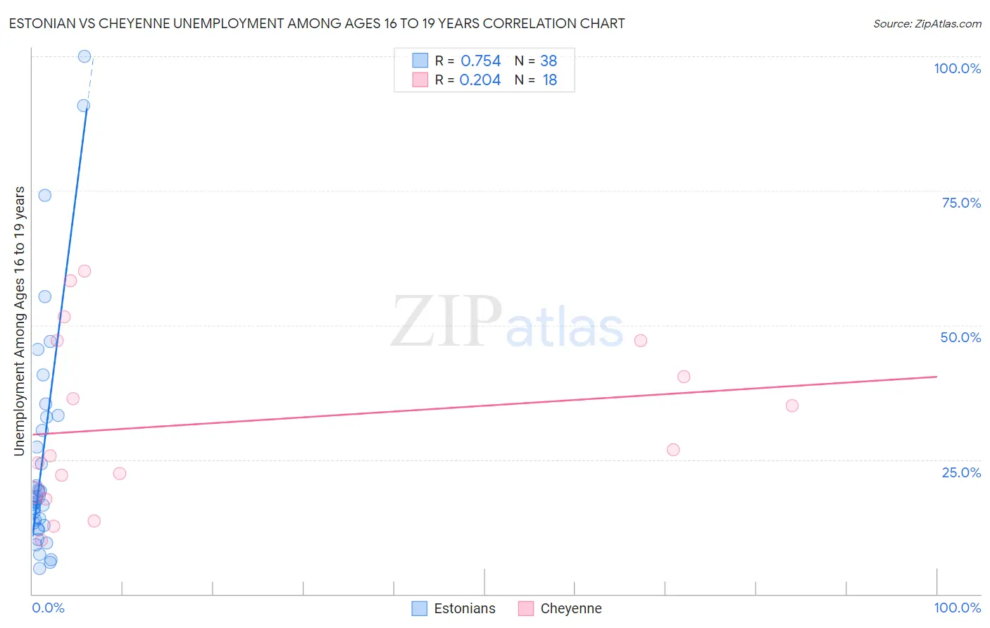 Estonian vs Cheyenne Unemployment Among Ages 16 to 19 years