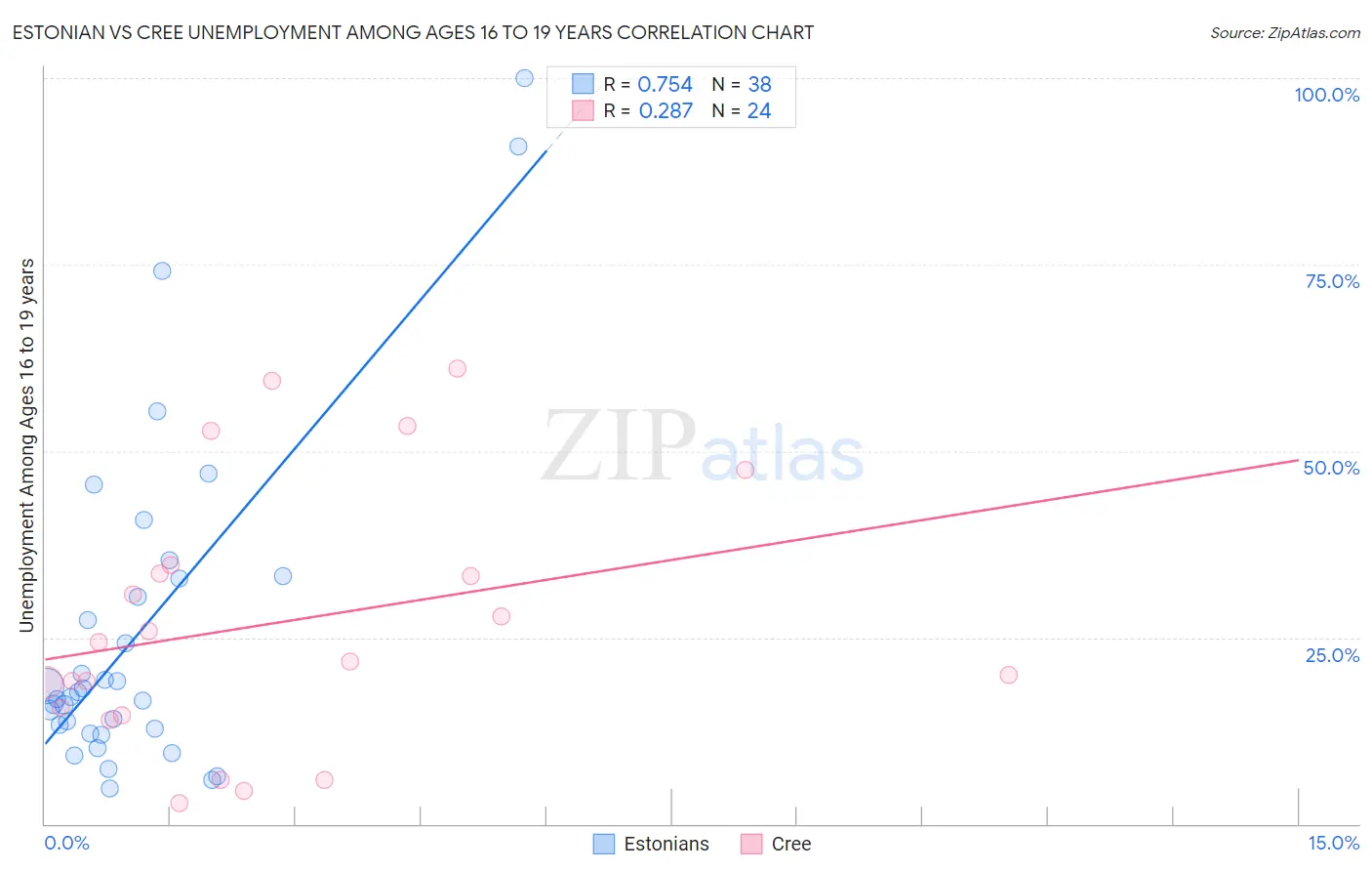 Estonian vs Cree Unemployment Among Ages 16 to 19 years