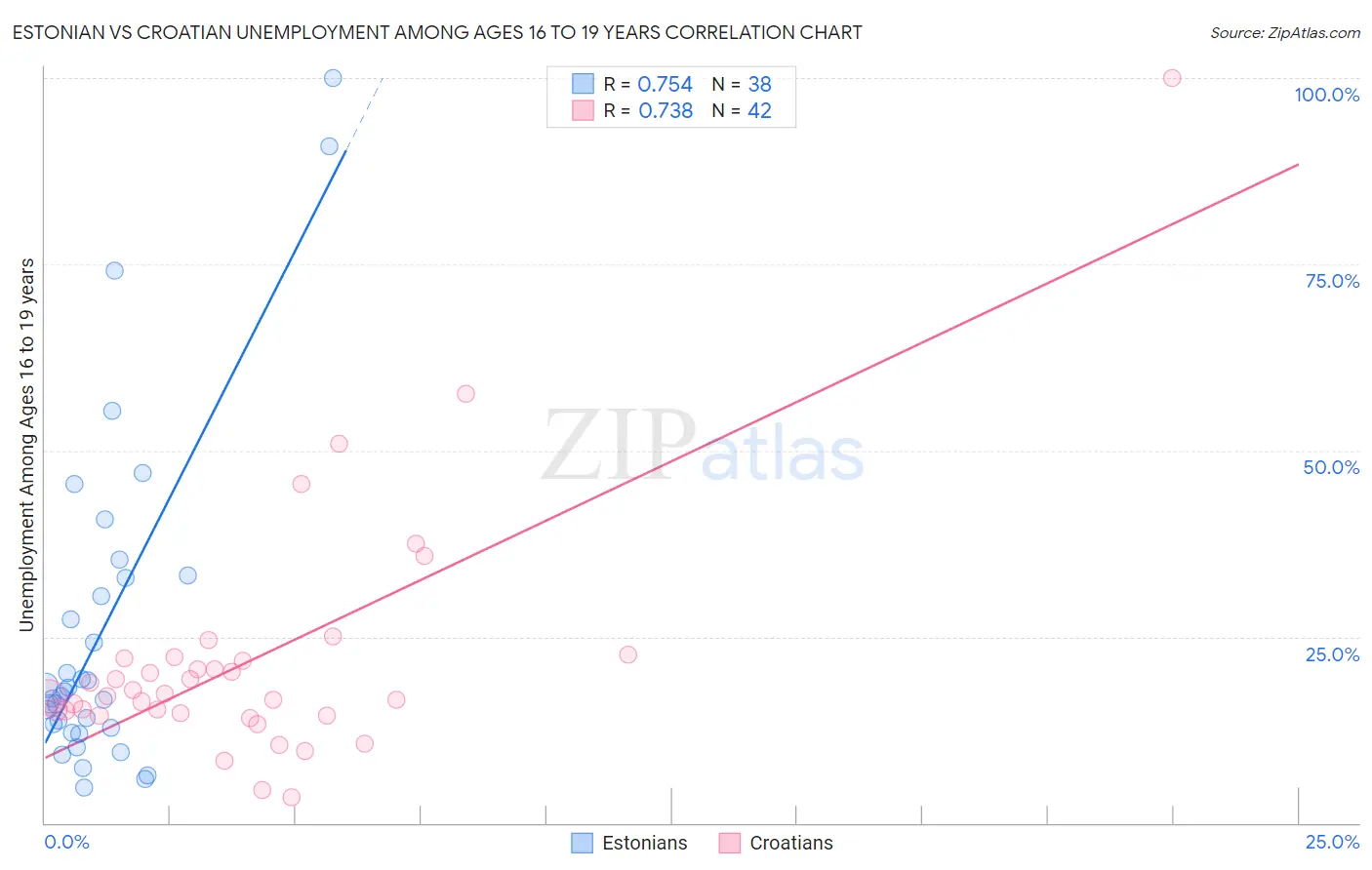 Estonian vs Croatian Unemployment Among Ages 16 to 19 years