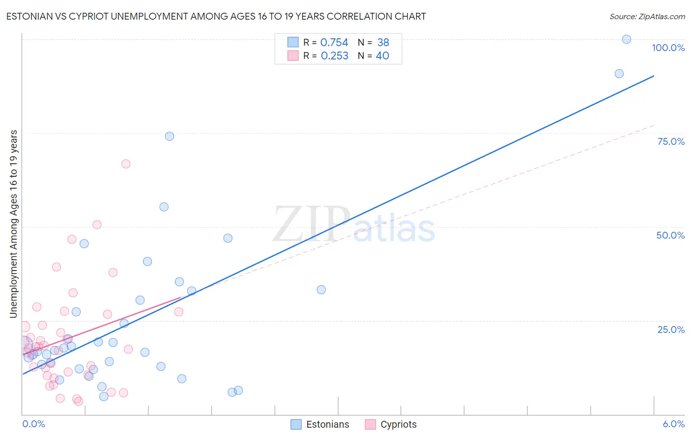 Estonian vs Cypriot Unemployment Among Ages 16 to 19 years