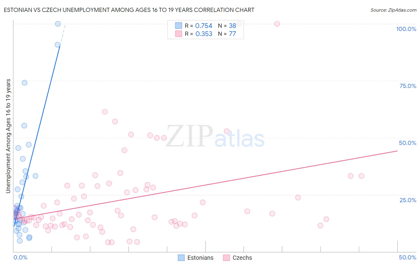 Estonian vs Czech Unemployment Among Ages 16 to 19 years